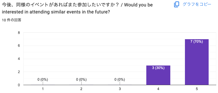 印象に残ったこと・学びに関するアンケート結果