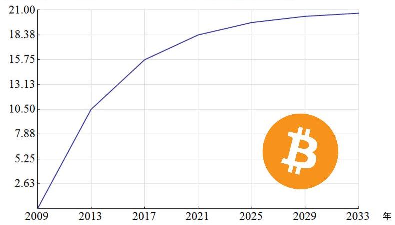 ビットコイン　半減期