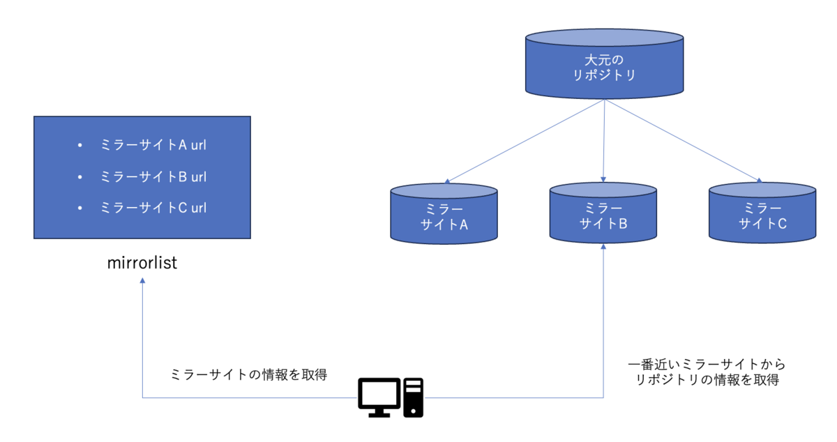 閉域網で yum update をするには、S3 Gateway エンドポイントじゃない