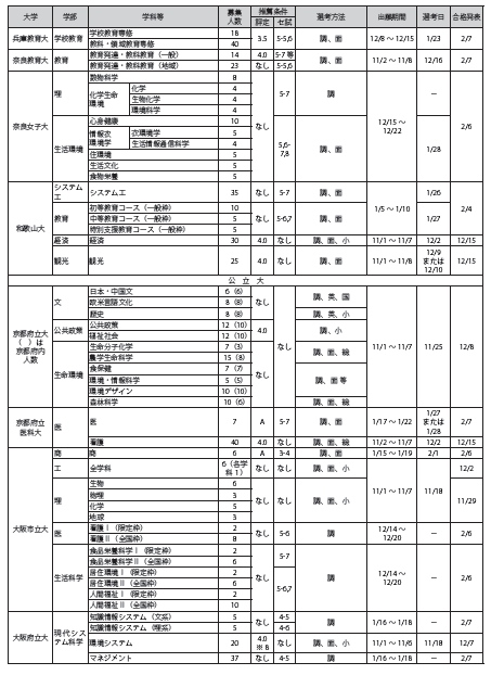 推薦入試 大学受験ガイドロイヤルナビ