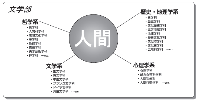 文学部ってどんな学部 大学受験ガイドロイヤルナビ