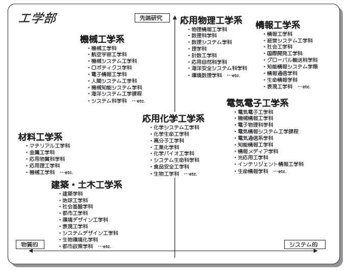 工学部ってどんな学部 大学受験ガイドロイヤルナビ 工学部ってどんな学部 大学受験ガイドロイヤルナビ