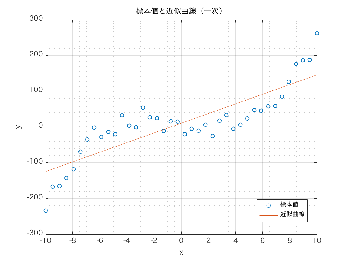 f:id:monhime:20190911070016p:plain 標本値と一次近似