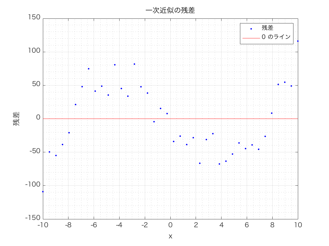 f:id:monhime:20190911070230p:plain 一次近似の残差プロット
