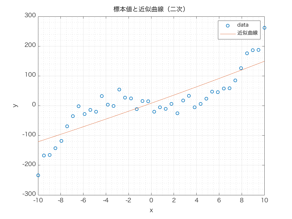 f:id:monhime:20190911071236p:plain 標本値と二次近似