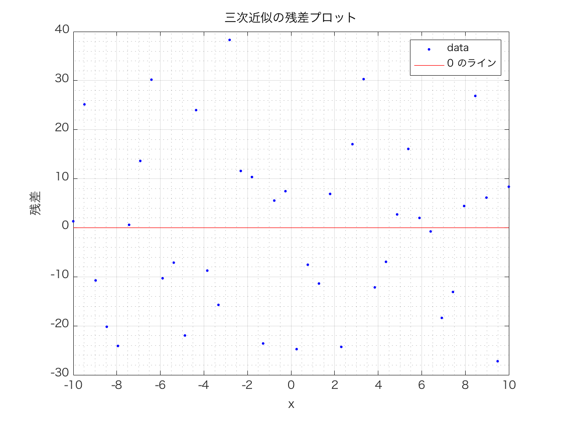 f:id:monhime:20190911072354p:plain 三次近似の残差プロット