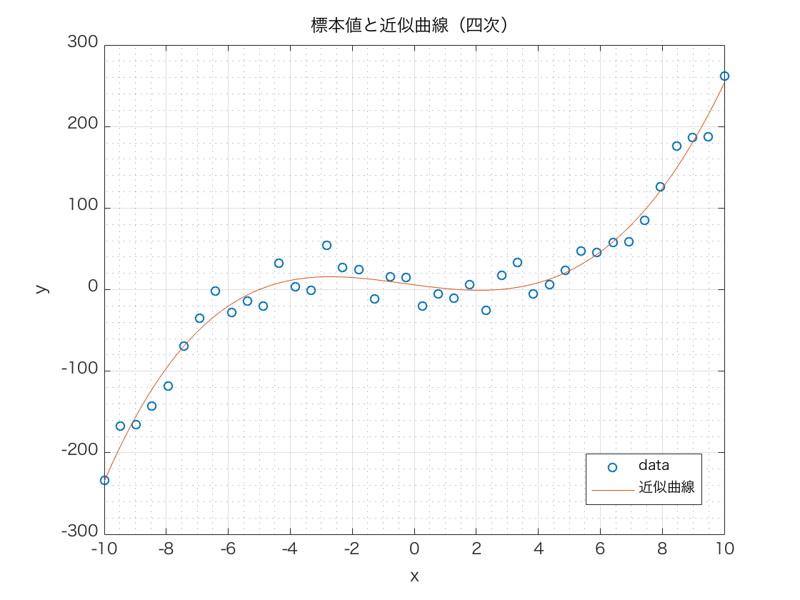 f:id:monhime:20190911073847p:plain 標本値と四次近似