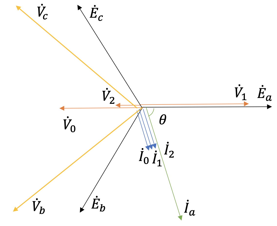f:id:monhime:20200108080144p:plain:w500 一相地絡故障 直接地絡,インピーダンス接地 フェーザ図