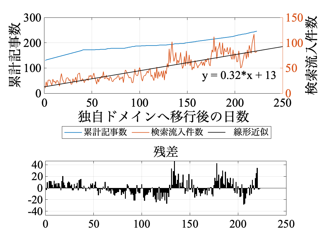 Matlab 当ブログの検索流入件数の傾向と予測 チャーターブログ