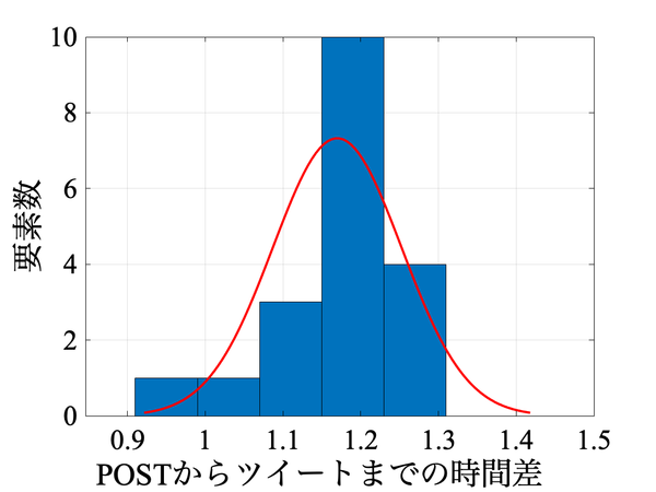 Matlab Thingspeakでコンマ秒の精度で指定時間に自動ツイート チャーターブログ