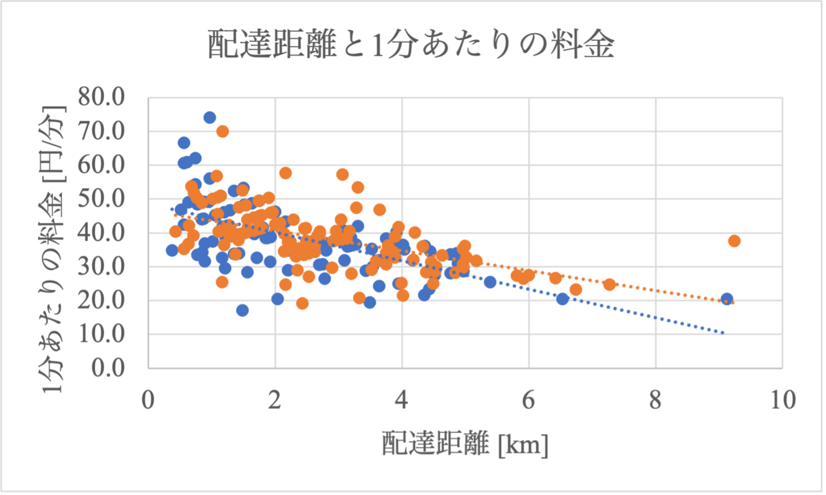 Uber配達】自転車と原付で効率は変わるか？ - チャーターブログ