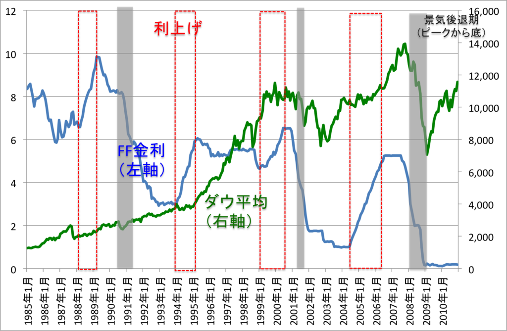 利上げで株価は下がるは間違い 過去のアメリカの利上げの影響を検証 ほったらかし投資の達人