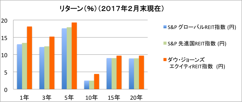 どの指数を選ぶ 海外リートのおすすめインデックス ほったらかし投資の達人