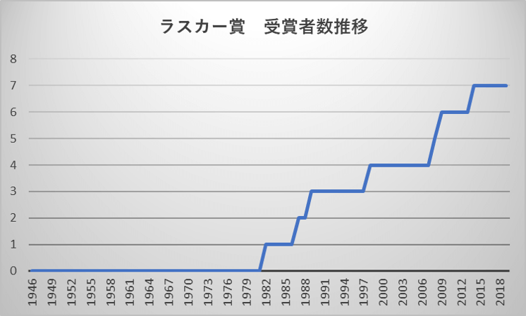 ラスカー賞 医学分野でノーベル賞に次いで権威ある賞 文句中心