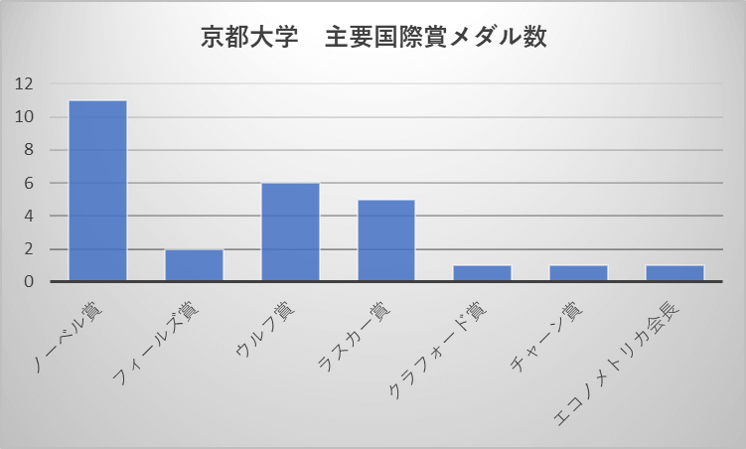 京都大学 主要国際賞メダル数