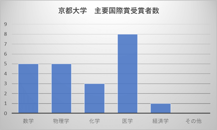 京都大学 主要国際賞受賞者数