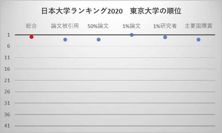 日本大学ランキング2020 東京大学の順位