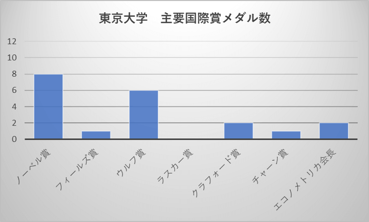 東京大学 主要国際賞メダル数