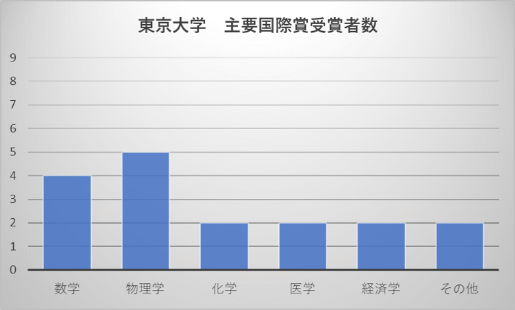 東京大学 主要国際賞受賞者数