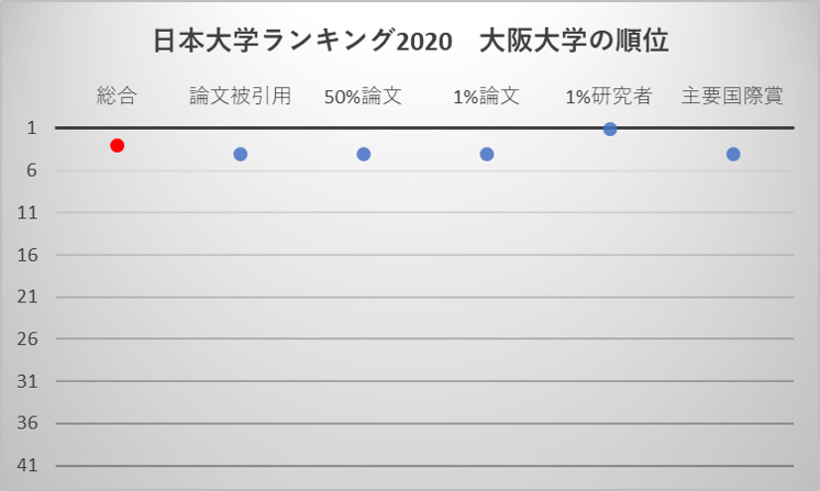 日本大学ランキング2020 大阪大学の順位