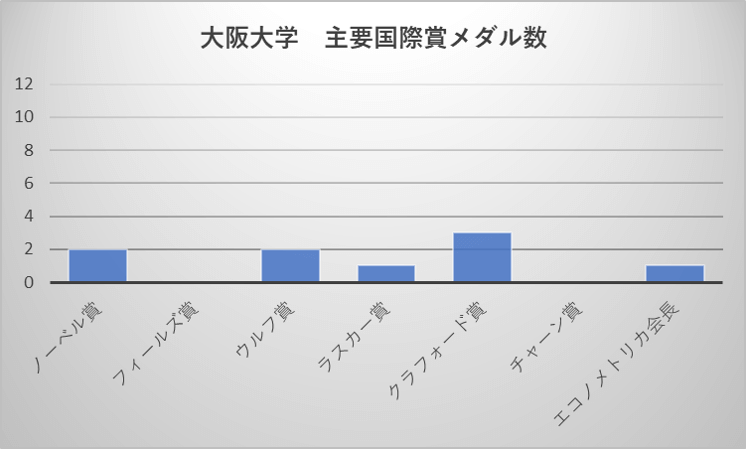 大阪大学 主要国際賞メダル数
