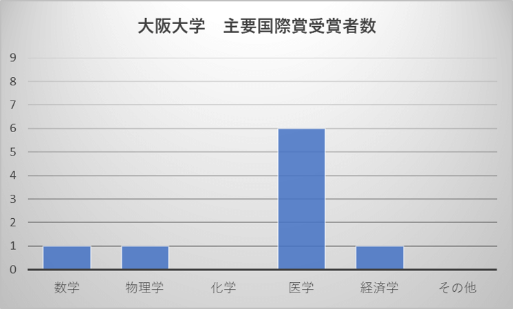 大阪大学 主要国際賞受賞者数