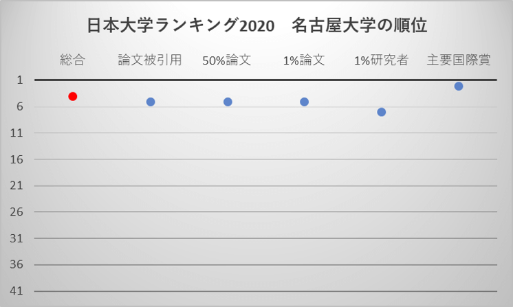 日本大学ランキング2020 名古屋大学の順位