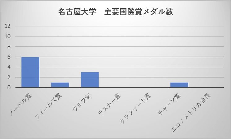 名古屋大学 主要国際賞メダル数