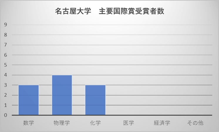 名古屋大学 主要国際賞受賞者数