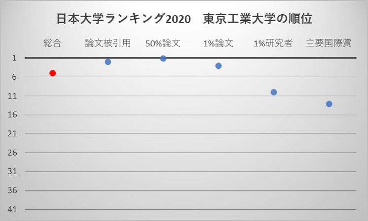 日本大学ランキング2020 東京工業大学の順位