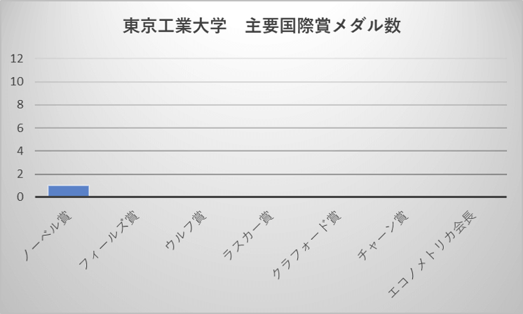 東京工業大学 主要国際賞メダル数