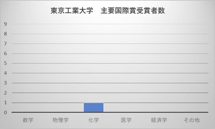 東京工業大学 主要国際賞受賞者数