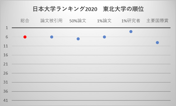 日本大学ランキング2020 東北大学の順位