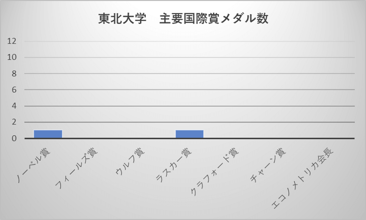 東北大学 主要国際賞メダル数