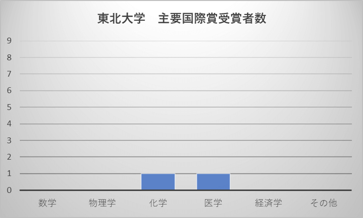 東北大学 主要国際賞受賞者数
