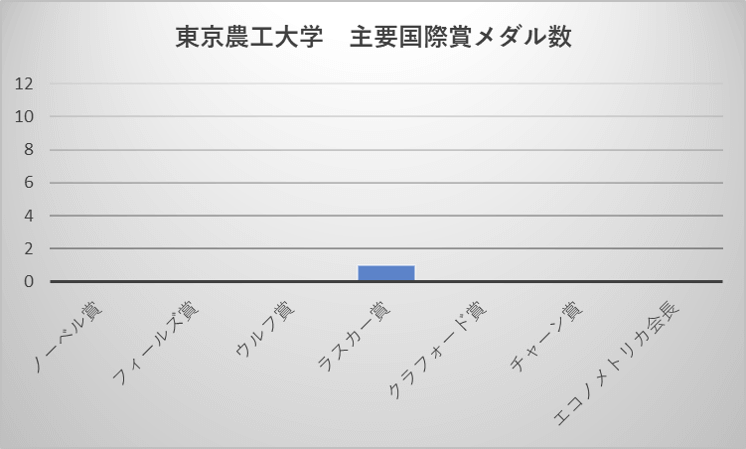 東京農工大学 主要国際賞メダル数