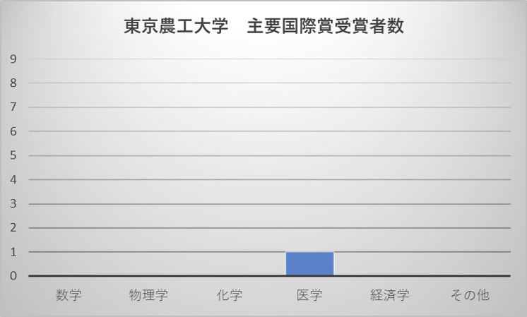 東京農工大学 主要国際賞受賞者数