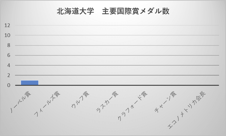 北海道大学 主要国際賞メダル数