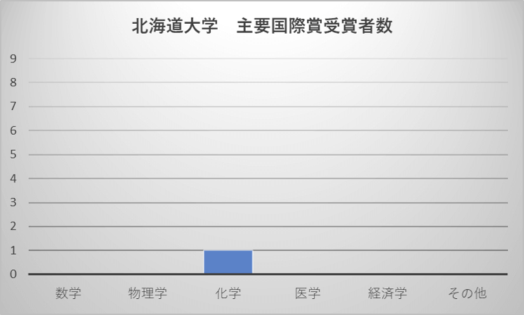 北海道大学 主要国際賞受賞者数