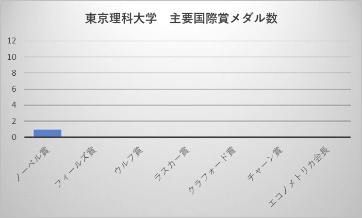 東京理科大学 主要国際賞メダル数