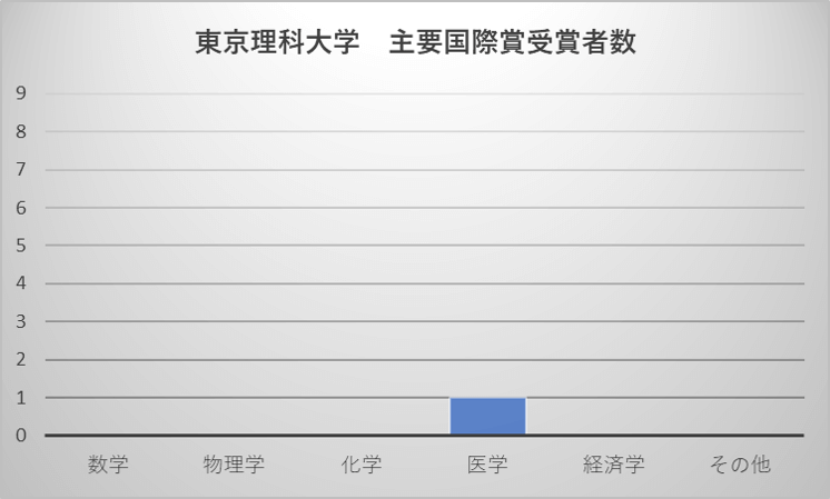 東京理科大学 主要国際賞受賞者数