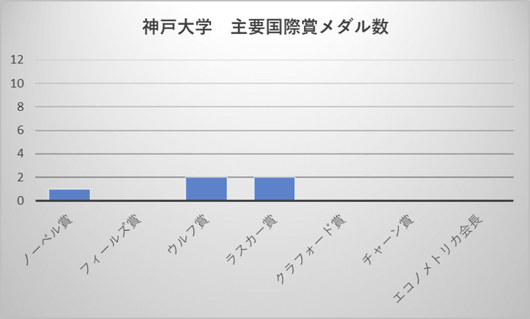 神戸大学 主要国際賞メダル数