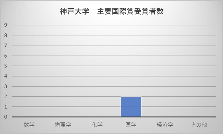神戸大学 主要国際賞受賞者数