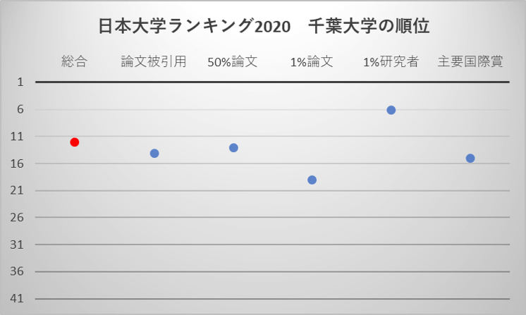 日本大学ランキング2020 千葉大学の順位