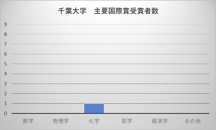 千葉大学 主要国際賞受賞者数