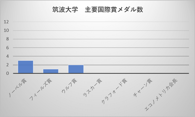 筑波大学 主要国際賞メダル数
