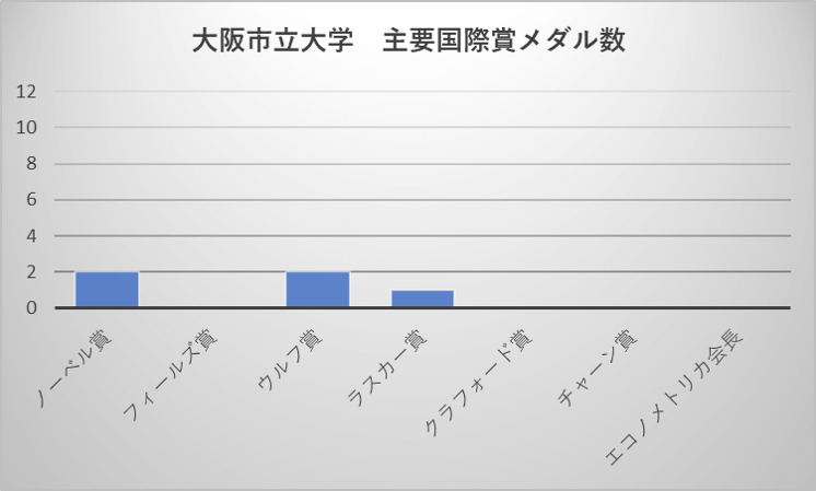 大阪市立大学 主要国際賞メダル数
