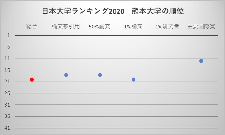 日本大学ランキング2020 熊本大学の順位