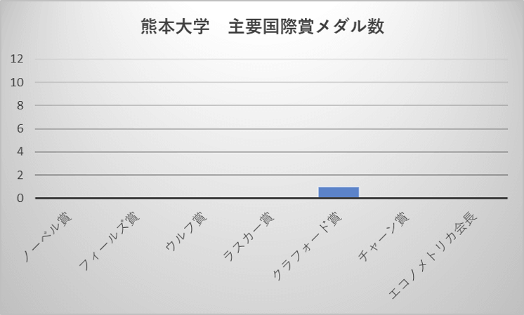 熊本大学 主要国際賞メダル数