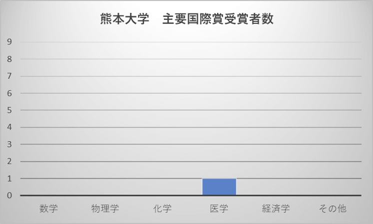 熊本大学 主要国際賞受賞者数